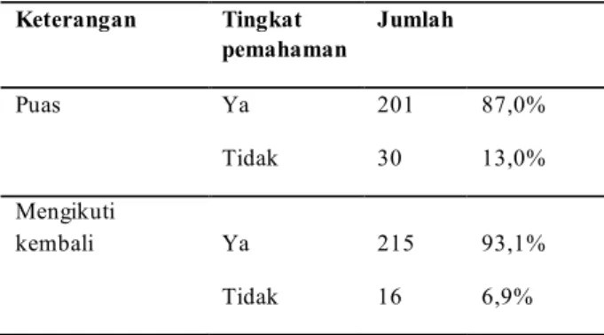 Tabel 8. Evaluasi kinerja tim dalam kegiatan pengabdian di SMP  11 Jayapura  Keterangan  Tingkat  pemahaman  Jumlah  Puas  Ya  201  87,0%  Tidak  30  13,0%  Mengikuti  kembali  Ya  215  93,1%  Tidak  16  6,9%  5