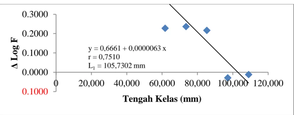 Gambar 7.  Grafik  Pemetaan  Selisih  Logaritma  Lebar  Karapaks  Total  (sumbu  Y)   terhadap  Nilai  Tengah  Kelas  (sumbu  X)  Kepiting  Bakau  (Scylla   serrata)  pada  Umur  Relatif  Satu  Tahun  di  Kecamatan  Kwandang   Kabupaten Gorontalo utara