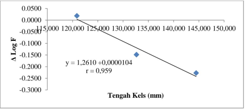 Gambar 8.  Grafik Pemetaan Selisih  Logaritma  Lebar Karapaks Total  (sumbu  Y)   terhadap  Nilai  Tengah  Kelas  (sumbu  X)  Kepiting  Bakau  (Scylla   serrata)  pada  Umur  Relatif  Dua  Tahun  di  Kecamatan  Kwandang   Kabupaten Gorontalo utara