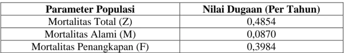 Tabel  5.  Analisis  Laju  Mortalitas  Total,  Mortalitas  Alami  dan  Mortalitas  Penangkapan  Kepiting  Bakau  (Scylla  serrata)  di  Kecamatan  Kwandang Kabupaten Gorontalo Utara