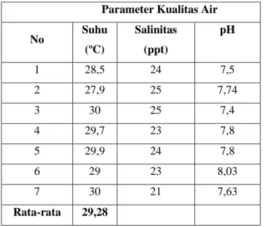 Tabel  6.  Hasil  Pengukuran  Parameter  Kualitas  Air  pada  setiap  Lokasi       Pengambilan  Kepiting  Bakau  di  Kecamatan  Kwandang  Kabupaten       Gorontalo Utara