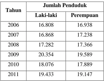 Tabel 3. Jumlah penduduk Kecamatan Kwandang tahun 2006-2011 