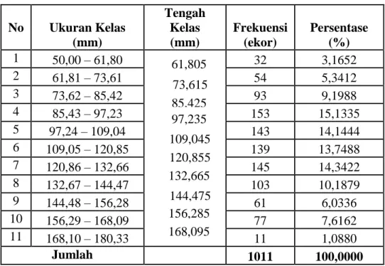 Tabel 4.  Distribusi  Frekuensi  Lebar  Karapaks  Total,  Tengah  Kelas  dan  Nilai  Selisih   Logaritma  Frekuensi  Kepiting  Bakau  (Scylla  serrata)  yang  Terkumpul   selama  Penelitian  di  Kecamatan  Kwandang  Kabupaten  Gorontalo Utara