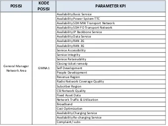 Table 6.2. Parameter KPI General Manager Network Area (GMNA1) 