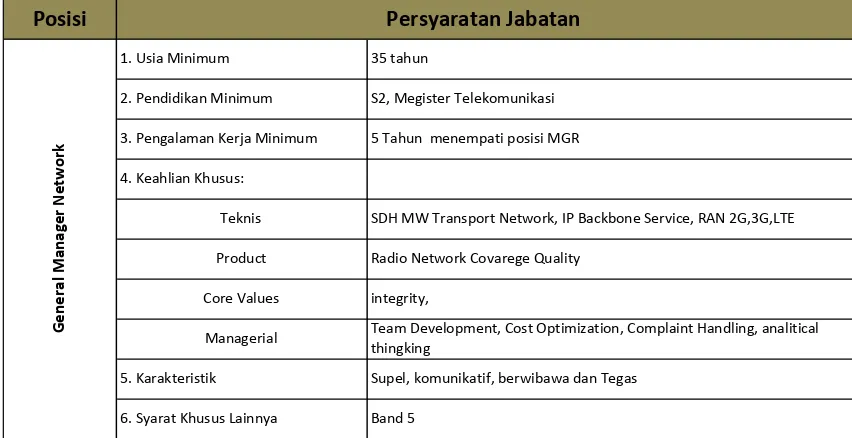 Table 6.5. Persyaratan Jabatan General Manager Network 