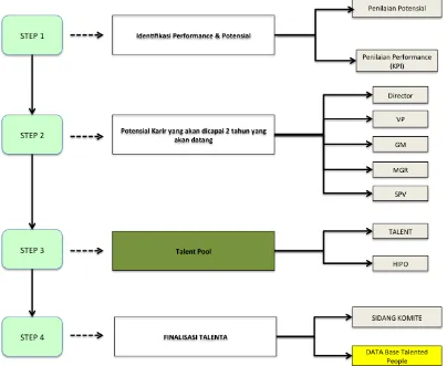 Gambar 6.2 Proses Identifikasi talenta untuk penempatan dalam Talent Pool 