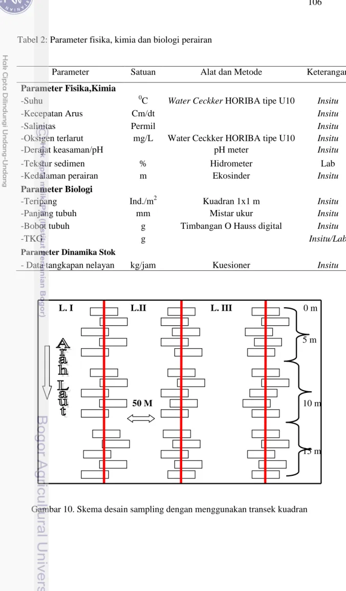 Tabel 2: Parameter fisika, kimia dan biologi perairan  
