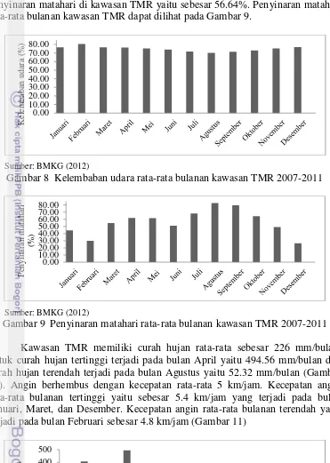 Gambar 8  Kelembaban udara rata-rata bulanan kawasan TMR 2007-2011 