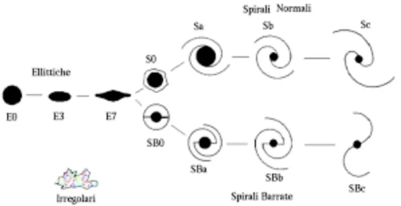 Figura 1.1: sequenza di Hubble
