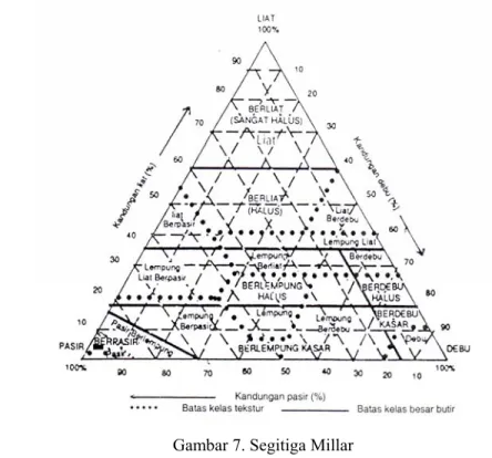 Gambar 7. Segitiga Millar   (Brower et al. 1990) 