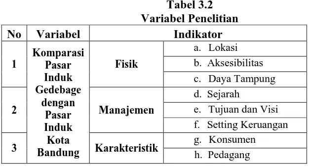 Tabel 3.2 Variabel Penelitian 