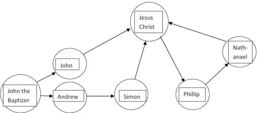 Gambar 1. Penafsiran Yoh. 1:35-51 sebagai diagram jaringan (node diagram).[6] 
