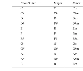 Tabel 1  Daftar chord gitar 
