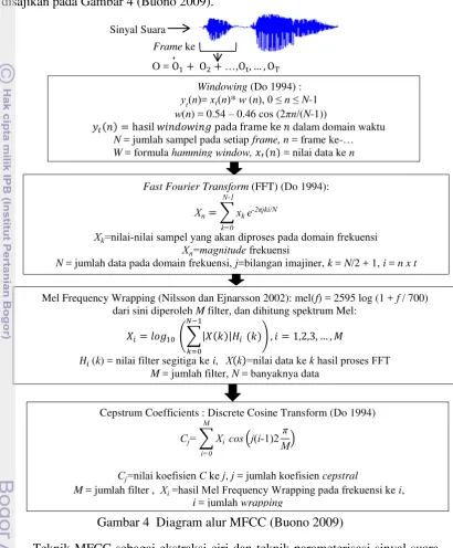 Gambar 4  Diagram alur MFCC (Buono 2009) 