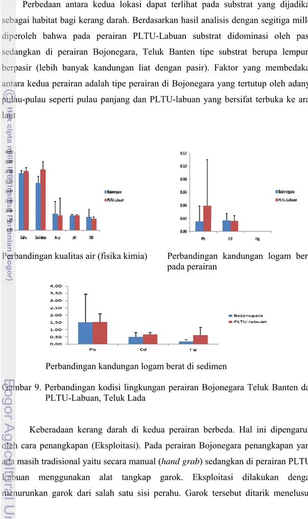 Gambar 9. Perbandingan kodisi lingkungan perairan Bojonegara Teluk Banten dan  PLTU-Labuan, Teluk Lada 