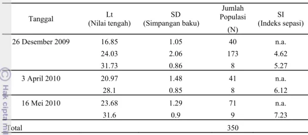 Tabel 5. Nilai indeks separasi dan jumlah populasi teoritis total Kerang Darah     (Anadara granosa) di Perairan PLTU-Labuan Teluk Lada 
