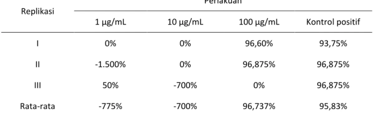 Tabel 1.  Persentase daya hambat antivirus 