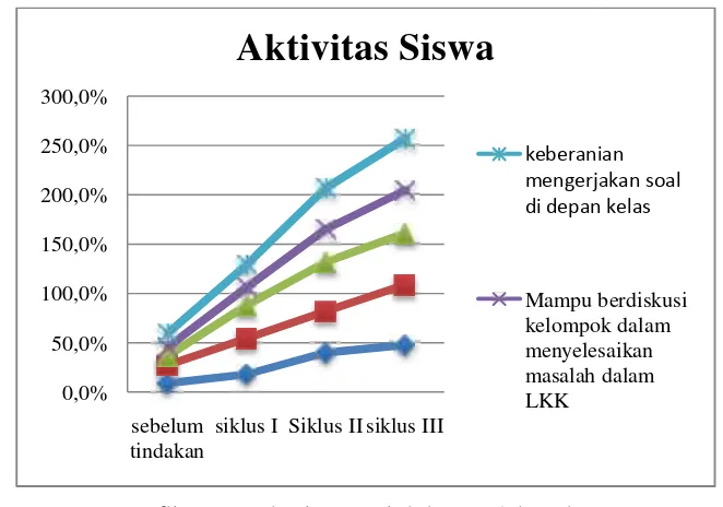 Grafik 4.1 Peningkatan Aktivitas Belajar Siswaswa