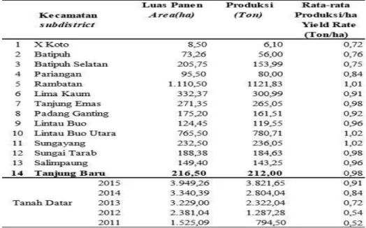 Tabel 1. Luas Panen, Produksi dan rata-rata Produksi Kakao Per Hektar menurut  Kecamatan di Kabupaten Tanah Datar Tahun 2015 