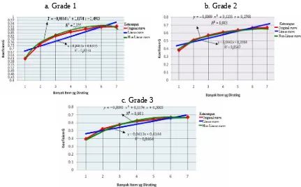 Figure 1. The Trend of Development of the G coeficient of    Process Evaluation