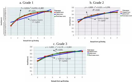 Figure 1. The Trend of Development of the G coeficient of    Process Evaluation