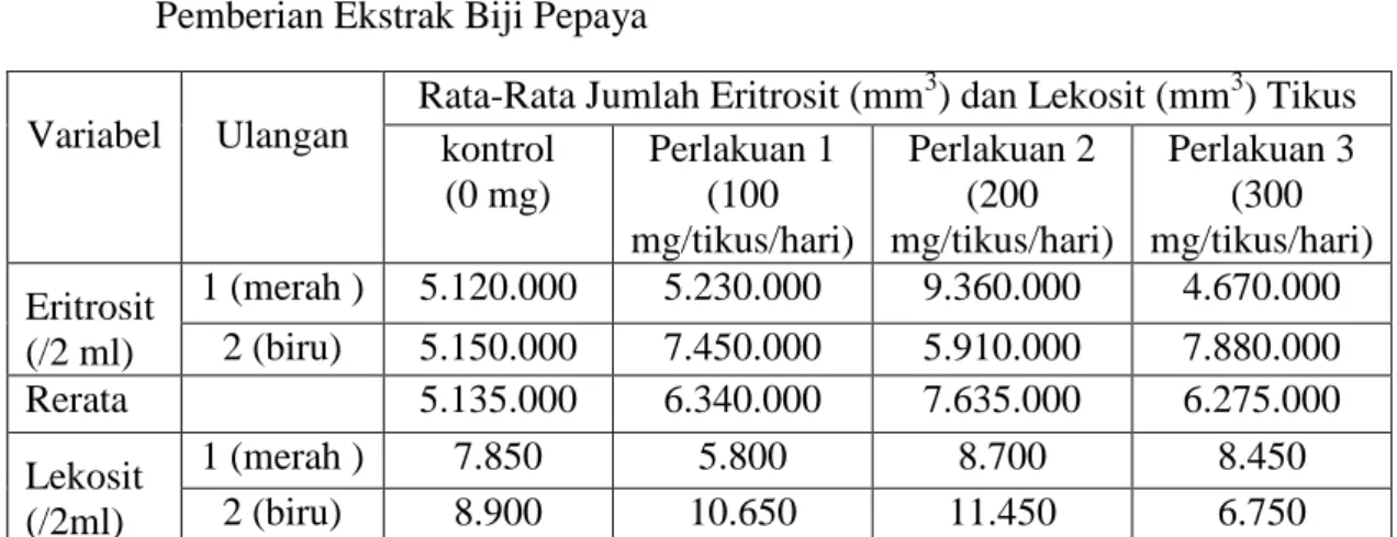 Tabel 2. Rata-Rata Jumlah Eritrosit Dan Lekosit Tikus Putih Betina Sesudah  Pemberian Ekstrak Biji Pepaya 