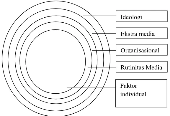 Gambar 1.  Model Hirarki Faktor-faktor yang Mempengaruhi Isi Media (Shoemaker & Reese, 1996) Dalam Tryssa (2011, 36)  