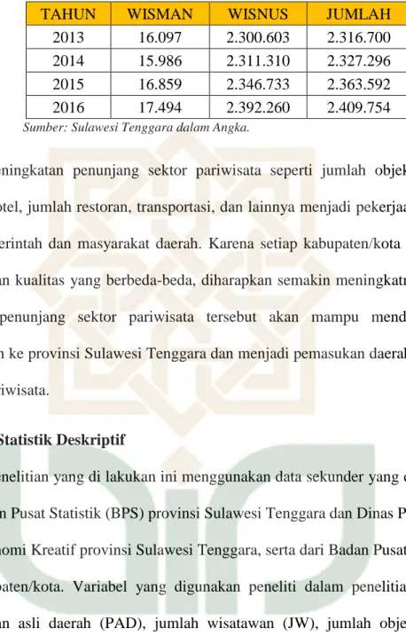 Tabel 4.1 Data Jumlah Wisatawan 2013-2016 