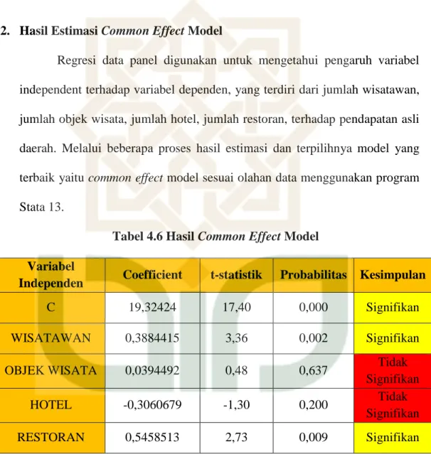 Tabel 4.6 Hasil Common Effect Model  Variabel 