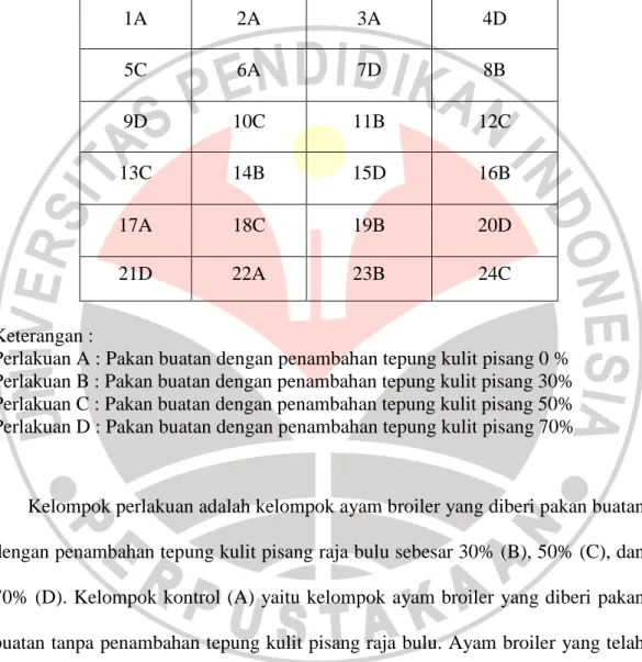 Tabel 3.1 Randomisasi Perlakuan Ayam Broiler 