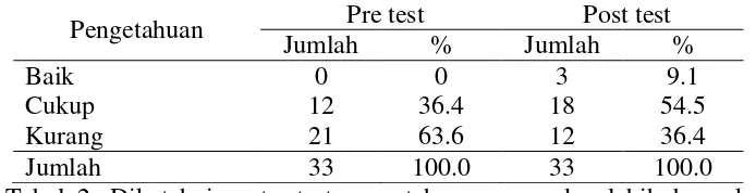 Tabel 2. Diketahui prekategori kurang sebesar 63,6%. Pada t  test pengetahuan responden lebih banyak pada post test pengetahuan responden banyak pada kateogori cukup sebanyak 54,5%