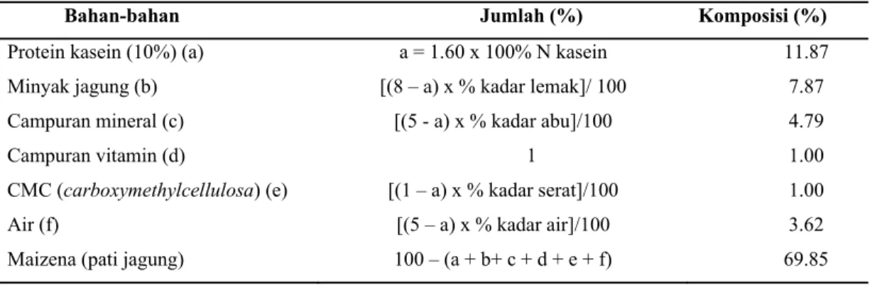 Tabel 6. Komposisi campuran ransum basal 
