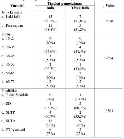Tabel 4.5 Hasil Analisis Hubungan Karakteristik Pasien Tuberkulosis Paru Dengan Tingkat Pengetahuan (n=38) 