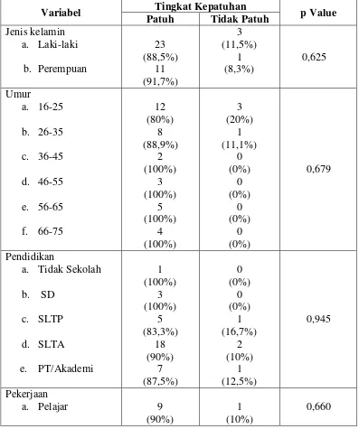 Tabel 4.6 Hasil Analisis Hubungan Karakteristik Pasien Tuberkulosis Paru  dengan Tingkat Kepatuhan (n=38) 