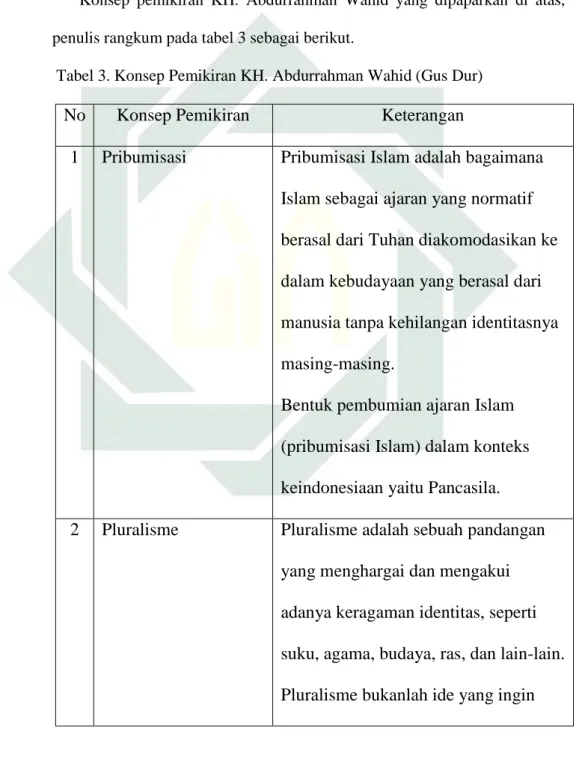 Tabel 3. Konsep Pemikiran KH. Abdurrahman Wahid (Gus Dur)