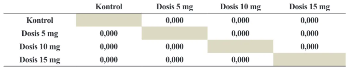 Tabel 2. Hasil Post Hoc Test-LSD indeks apoptosis antar kelompok