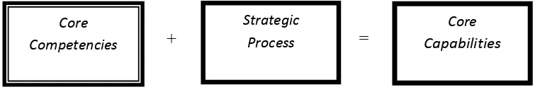 Gambar Core Competencies, Strategic Process and Core Capabilities