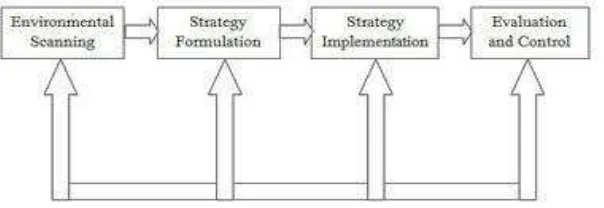 Gambar 1:  Basic Elements Of The Strategic Management Process 
