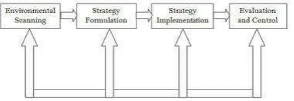 Gambar 1:  Basic Elements Of The Strategic Management Process 