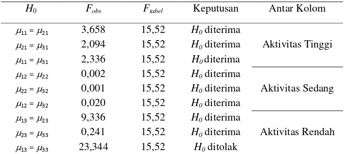 Tabel 6 Hasil Uji Komparasi Ganda Antar Sel pada Kolom yang Sama 