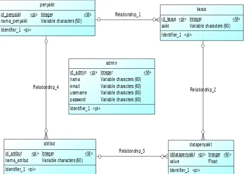 Gambar 3. Desain Database Conseptual Diagram Model