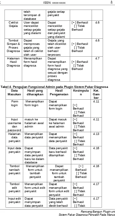 Tabel 4. Pengujian Fungsional Admin pada Plugin Sistem Pakar Diagnosa 