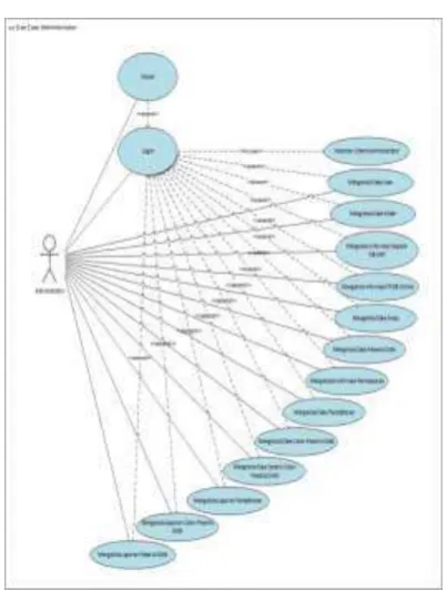 Gambar 2. Use Case Halaman Administrator 