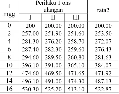 Tabel 3. Data Berat Rumput laut perilaku 3   