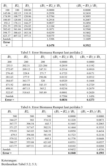 Tabel 5. Error Biomassa Rumput laut perilaku 2 23(12/)1(