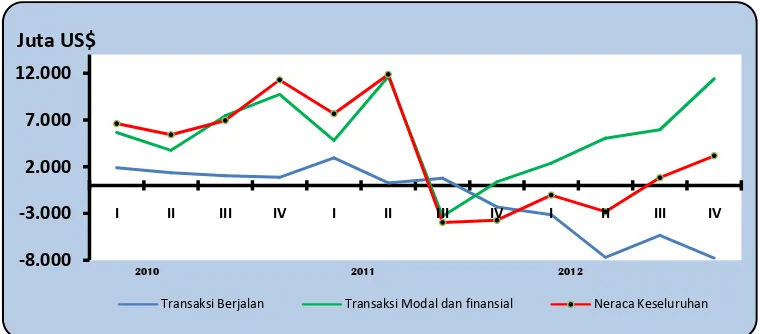 Grafik 7 Neraca Pembayaran Indonesia (NPI) Triwulanan 2010-2012 