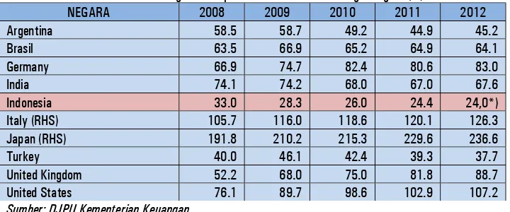 Tabel 4. Rasio Utang Terhadap PDB Indonesia dan Berbagai Negara (%) 