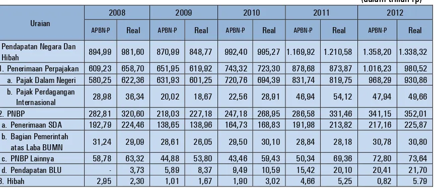 Tabel 5. Perkembangan Pendapatan Negara dan Hibah tahun 2008 – 2012 