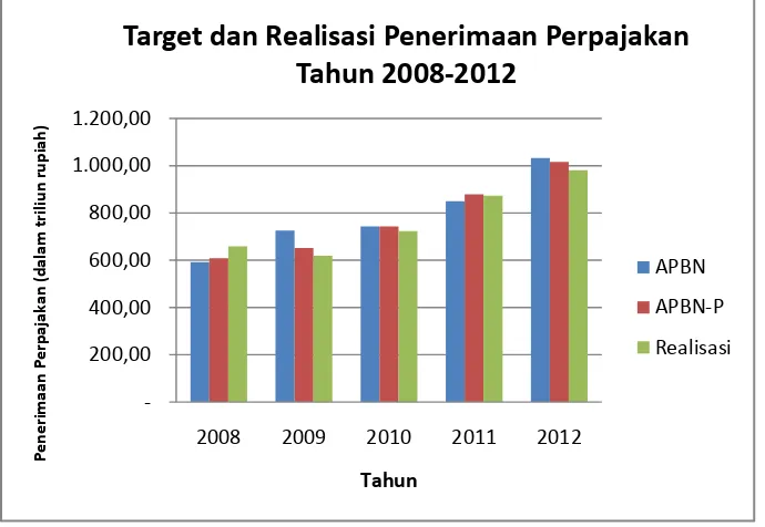 Grafik 12 Perbandingan Tax Ratio Indonesia tahun 2009-2012 