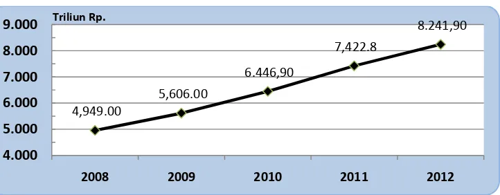 Grafik 2 Pertumbuhan Ekonomi Selama Tahun 2008 – 2012 